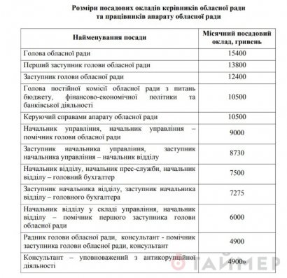 Депутаты Одесского облсовета посчитали уместным назначить себе  надбавки к окладу за высокие достижения в работе