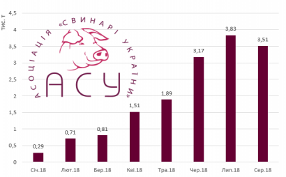 Как на самом деле работает соглашение об Ассоциация свободной торговли с ЕС: Почти в восемь раз увеличился импорт свинины в Украину за летний период