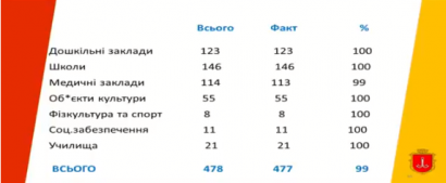 Департамент городского хозяйства: системы центрального отопления Одессы готовы к работе на 99,8%.