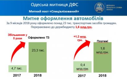 23 тысячи б/у автомобилей были ввезены в Одессу только за текущий год