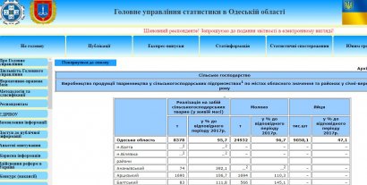 Сокращение поголовья домашнего скота в Одесской области приобретает пугающие масштабы