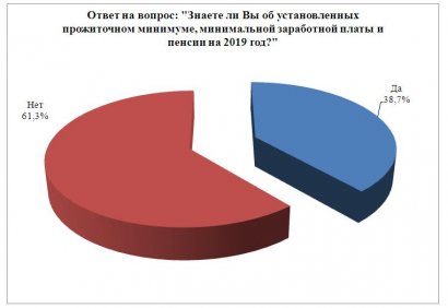 Социологический опрос: абсолютное большинство одесситов считают социальные стандарты в Украине неудовлетворительными