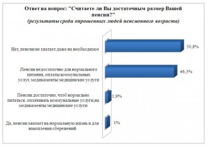 Социологический опрос: абсолютное большинство одесситов считают социальные стандарты в Украине неудовлетворительными