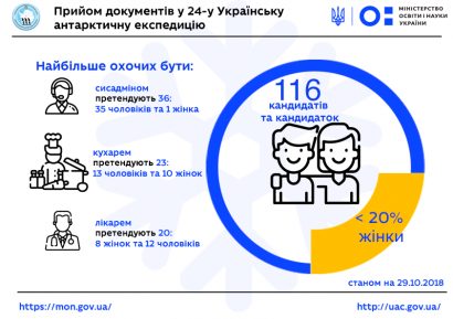 Конкурс в 24-ю Украинскую антарктическую экспедицию достиг 10 человек на место, впервые участвуют женщины