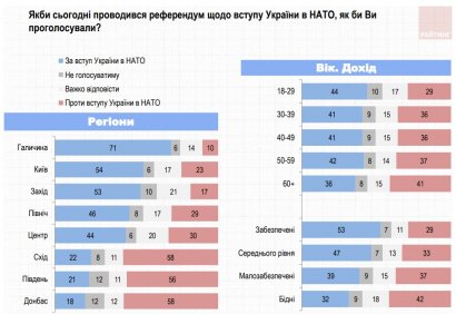 Социологическая группа «Рейтинг»: Жители юга Украины против ЕС и НАТО и не считают Россию агрессором