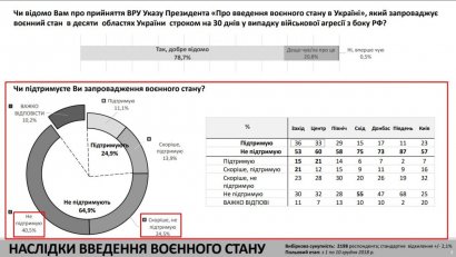 56,6% украинцев считают, что президент Украины Пётр Порошенко ввел военное положение с целью отсрочить выборы главы государства 