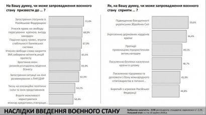 56,6% украинцев считают, что президент Украины Пётр Порошенко ввел военное положение с целью отсрочить выборы главы государства 