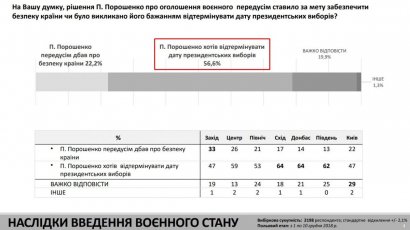 56,6% украинцев считают, что президент Украины Пётр Порошенко ввел военное положение с целью отсрочить выборы главы государства 