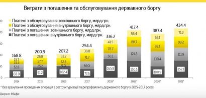 В 5 раз больше траншей МВФ: сколько Украина заплатит за долги в 2019-м