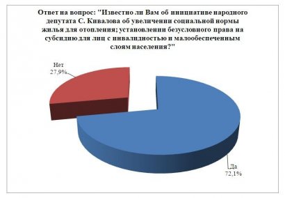 Украинцы требуют упростить нормы начисления субсидий на оплату тарифов