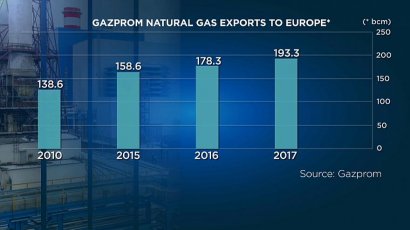 "Газпром" побил рекорд поставок в Европу ВИДЕО