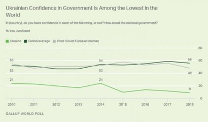 Украинцы лидируют в рейтинге недоверия к власти