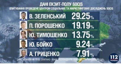 По результатам экзит-поллов во второй тур проходят два кандидата: Владимир Зеленский и Петр Порошенко