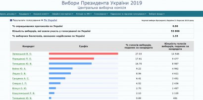 Онлайн обработка бюллетеней ЦВК по выборам Президента