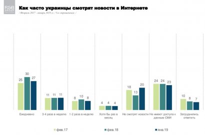 Украинцы назвали частоту просмотра новостей в Интернете и ТВ