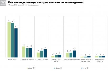 Украинцы назвали частоту просмотра новостей в Интернете и ТВ