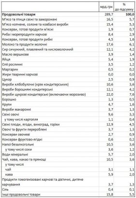 Госстат обнародовал суммы расходов украинцев на продукты, алкоголь и сигареты