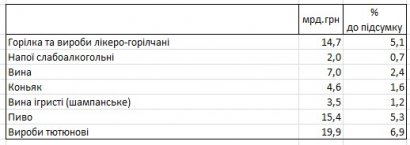 Госстат обнародовал суммы расходов украинцев на продукты, алкоголь и сигареты