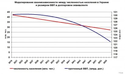 Экономика медленно умирает: Как Украина консервирует бедность
