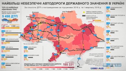 Трасса Одесса-Киев вошла в тройку самых опасных дорог страны