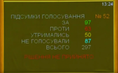 Рада отказалась отправить Гройсмана в отставку