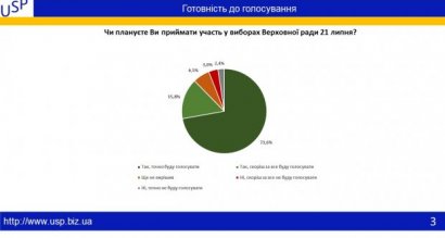 Одесситы знают за кого будут голосовать на парламентских выборах