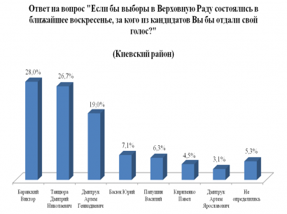 Социологические рейтинги: в Приморском районе уверенно лидирует Сергей Кивалов – 49,7 %