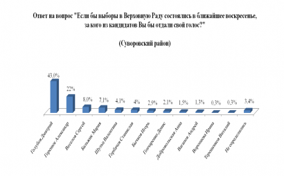 Социологические рейтинги: в Приморском районе уверенно лидирует Сергей Кивалов – 49,7 %
