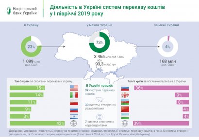 НБУ назвал страны-лидеры по денежным переводам в Украину