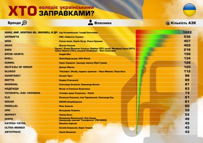 Кто заправляет украинских автомобилистов и чем?