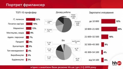 Желающих работать удаленно стало на 120% больше