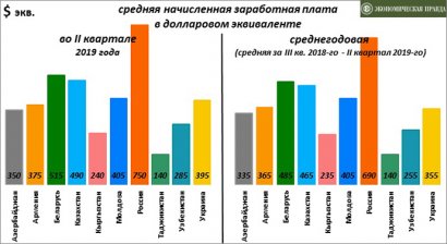 Долларовая зарплата в Украине ниже, чем в половине стран СНГ