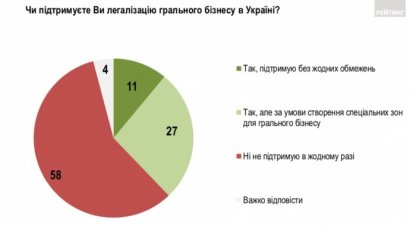 Украинцы категорически против легализации игорного бизнеса