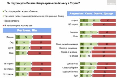 Украинцы категорически против легализации игорного бизнеса