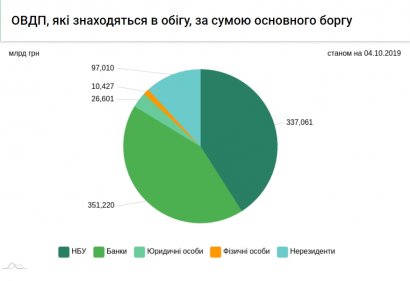 Нерезиденты сократили вложения в гособлигации Украины