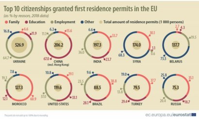 Украинцы с огромным отрывом стали лидерами по числу полученных видов на жительство в Евросоюзе