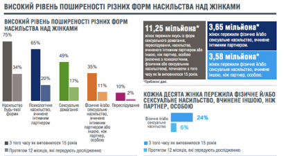 67% женщин в Украине подвергались насилию, - соцопрос