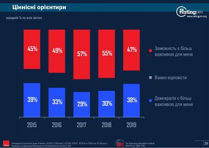 Большинство украинцев выбирают «холодильник», а не демократию