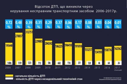 В Украине планируют вернуть техосмотр в 2020 году