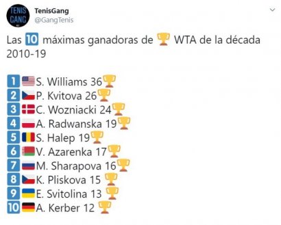 Украинка Свитолина попала в рейтинг самых титулованных теннисисток десятилетия
