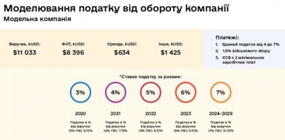 В Минцифры предложили 4-7% налога для IT независимо от оборота