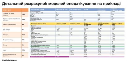 В Минцифры предложили 4-7% налога для IT независимо от оборота