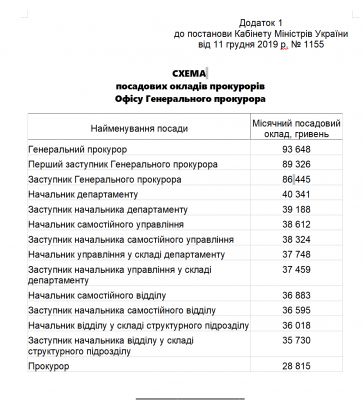 Кабмин увеличил оклад Генпрокурора Рябошапки до 93 тыс. грн