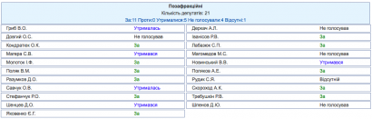 Ганьба - поименный список депутатов Рады, которые проголосовали за ликвидацию русскоязычных  школ