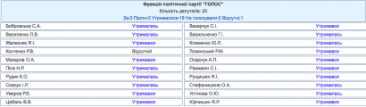 Ганьба - поименный список депутатов Рады, которые проголосовали за ликвидацию русскоязычных  школ