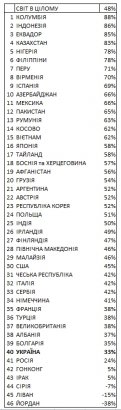 Украина поднялась в мировом рейтинге счастья