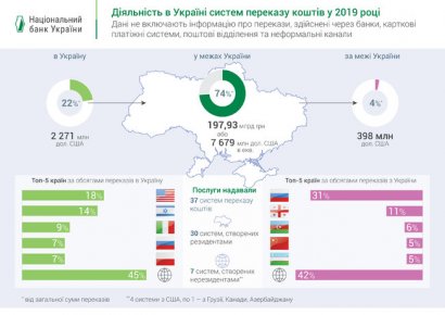 Объем денежных переводов в пределах Украины вырос на 38%