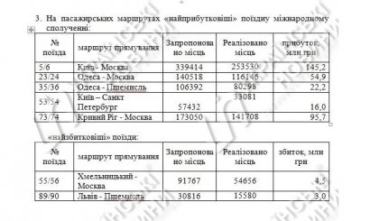 Тремя самыми прибыльными поездами "Укрзализныци" оказались направления в Москву