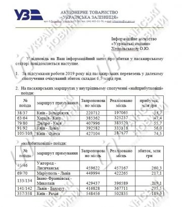 Тремя самыми прибыльными поездами "Укрзализныци" оказались направления в Москву