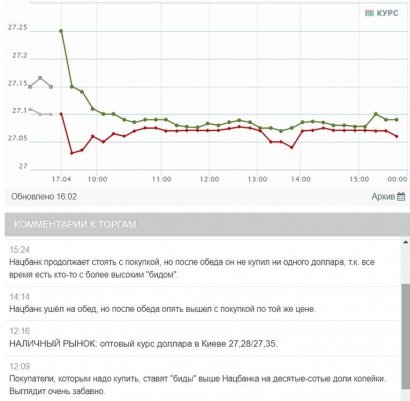 НБУ опять не дал доллару опуститься ниже 27